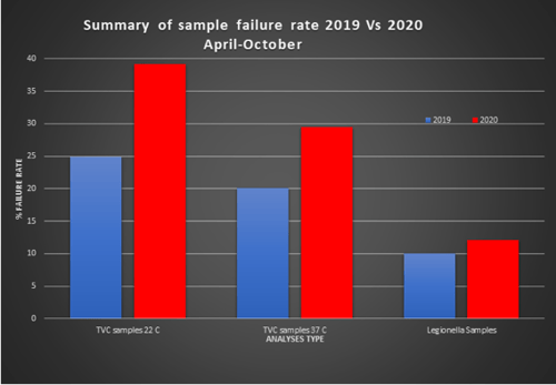 Summary of sample failure rate 2019 vs 2020