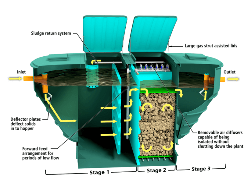 Illustration-of-a-HiPAF-sewage-treatment-plant-for-off-mains-drainage
