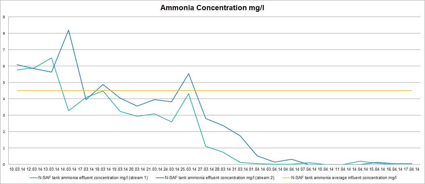 Danesmoore-SAF-ammonia-concentration-results-at-Danesmoore-wastewater-treatment-works