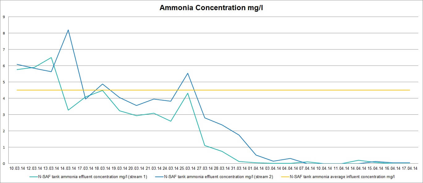 Danesmoore-SAF-ammonia-concentration-results-at-Danesmoore-wastewater-treatment-works