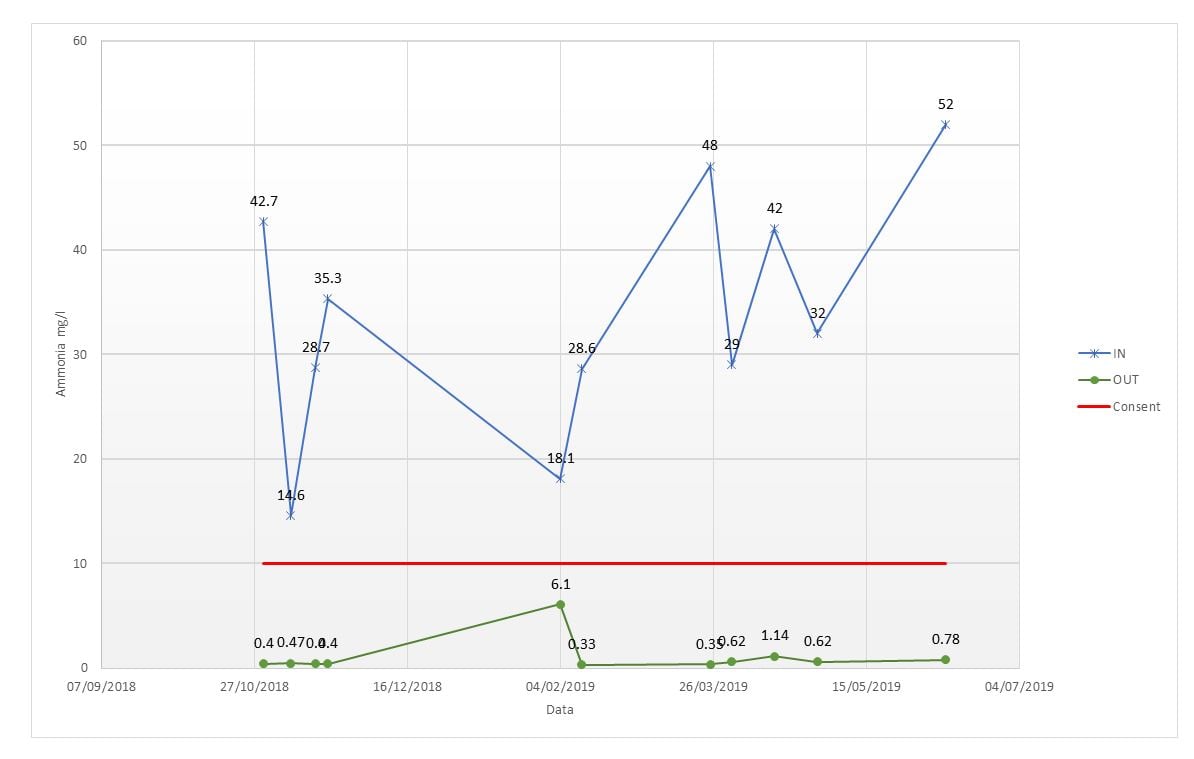 Sherborne_wastewater_treatment_works_ammonia_results_2018_-_2019